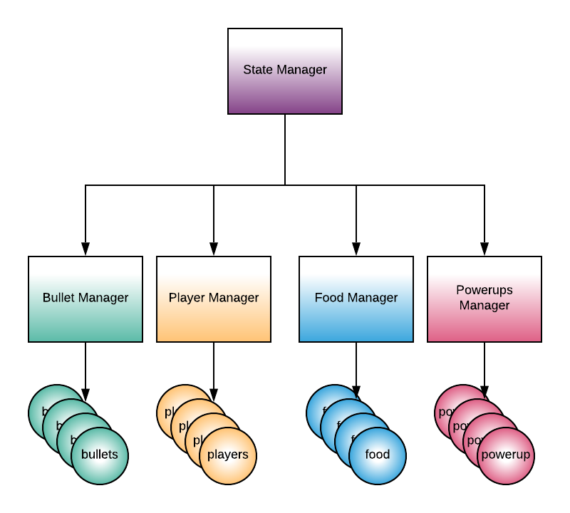 State delegation system